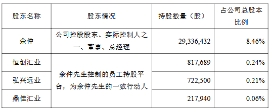 城中投资 捷佳伟创实控人及一致行动人拟减持 IPO以来2募资36亿