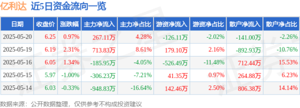 六六配资 股票行情快报：亿利达（002686）5月20日主力资金净买入267.11万元