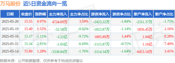 安徽润格 股票行情快报：万马股份（002276）5月20日主力资金净买入4734.69万元