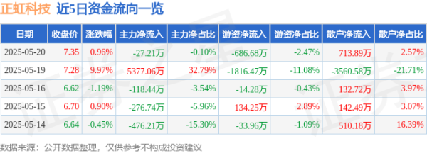 一片红配资 股票行情快报：正虹科技（000702）5月20日主力资金净卖出27.21万元