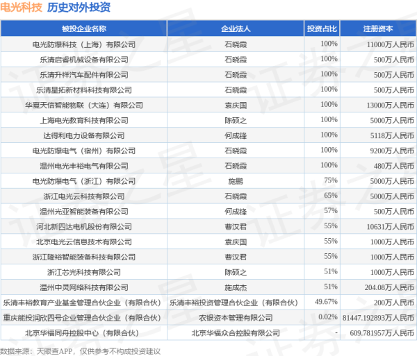 九牛网 电光科技（002730）新增一起对外投资，被投资公司为北京华福同舟控股中心（有限合伙）