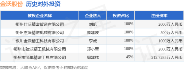 上升浪 金沃股份（300984）新增一起对外投资，被投资公司为衢州市简单精密工具有限公司