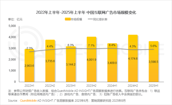 启运操盘 机构：上半年中国互联网广告市场规模达3598.5亿，同比增长5.6%