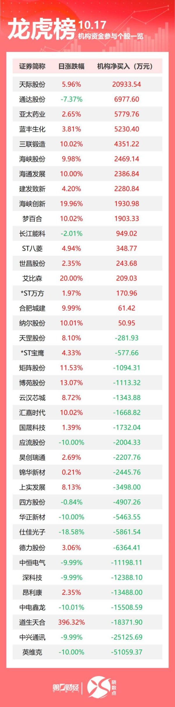 大唐资本 10月17日中兴通讯龙虎榜数据 机构净卖出2.51亿